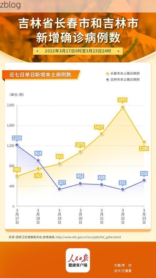 2022年3月15日长春新增确诊病例情况