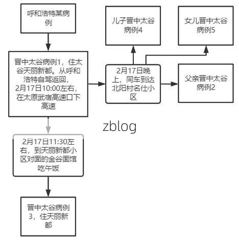 2022年2月20日晋中新增确诊病例情况