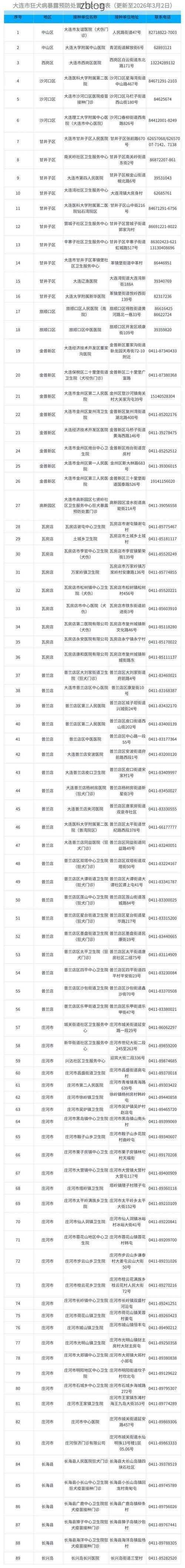 31省新增本土12例(31省新增确诊38例)，[大连]疫情最新消息