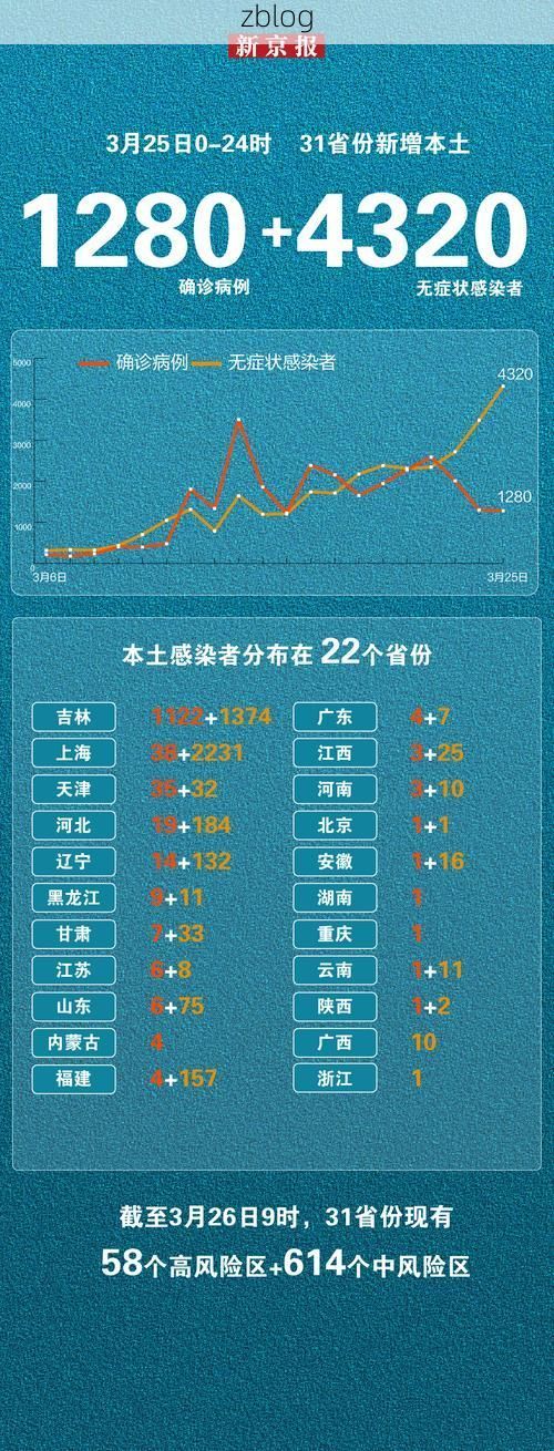 31省新增本土12例(31省新增确诊38例)_63754