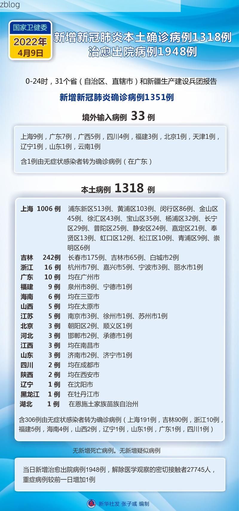 2022年4月9日吕梁市新增确诊病例情况