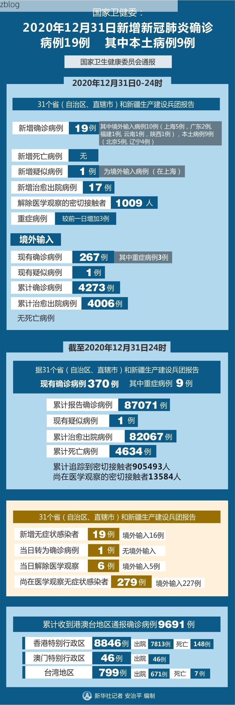 31省区市新增12例本土确诊, 鹰潭疫情最新消息_36237