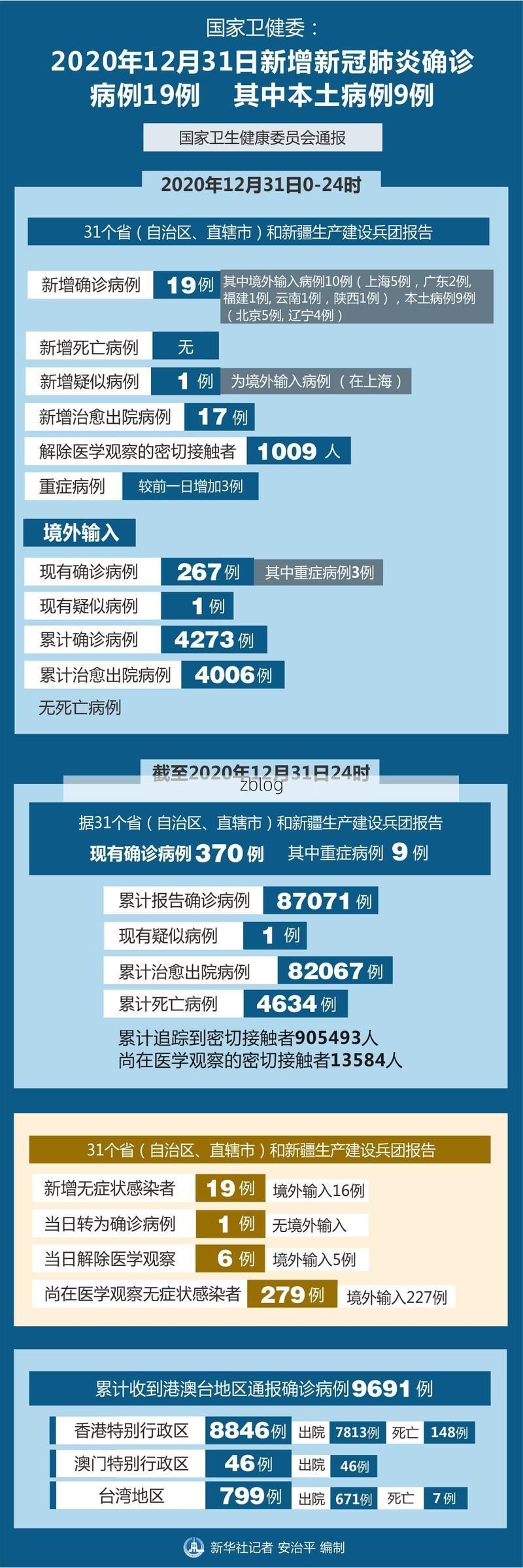 【31省区市新增12例本土确诊, 赣州疫情最新消息_26701】