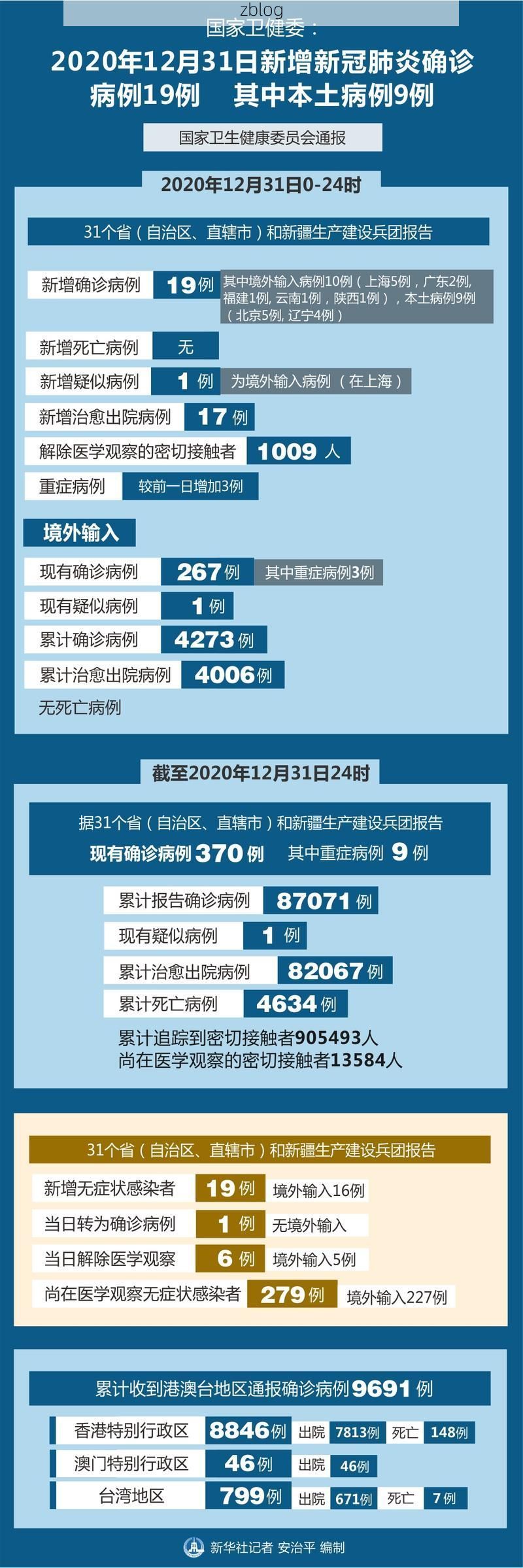 31省新增本土12例(31省新增本土8例)_44322