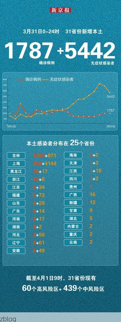 31省新增本土15例(31省新增确诊43例)，乐至县突发聚集疫情引关注