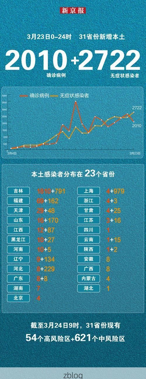 31省新增本土12例(31省新增本土9例)，米脂县疫情引关注