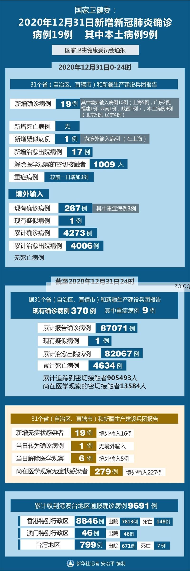 31省新增本土12例(31省新增确诊43例)，霸州疫情引关注