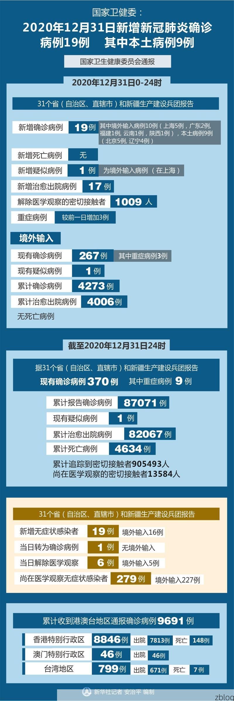 31省新增本土12例(31省新增确诊38例)_28151